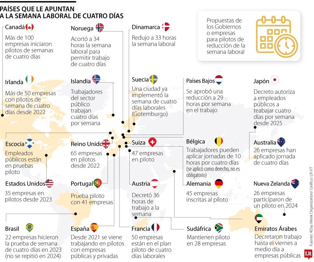 Países que le apuntan a la semana laboral de cuatro días