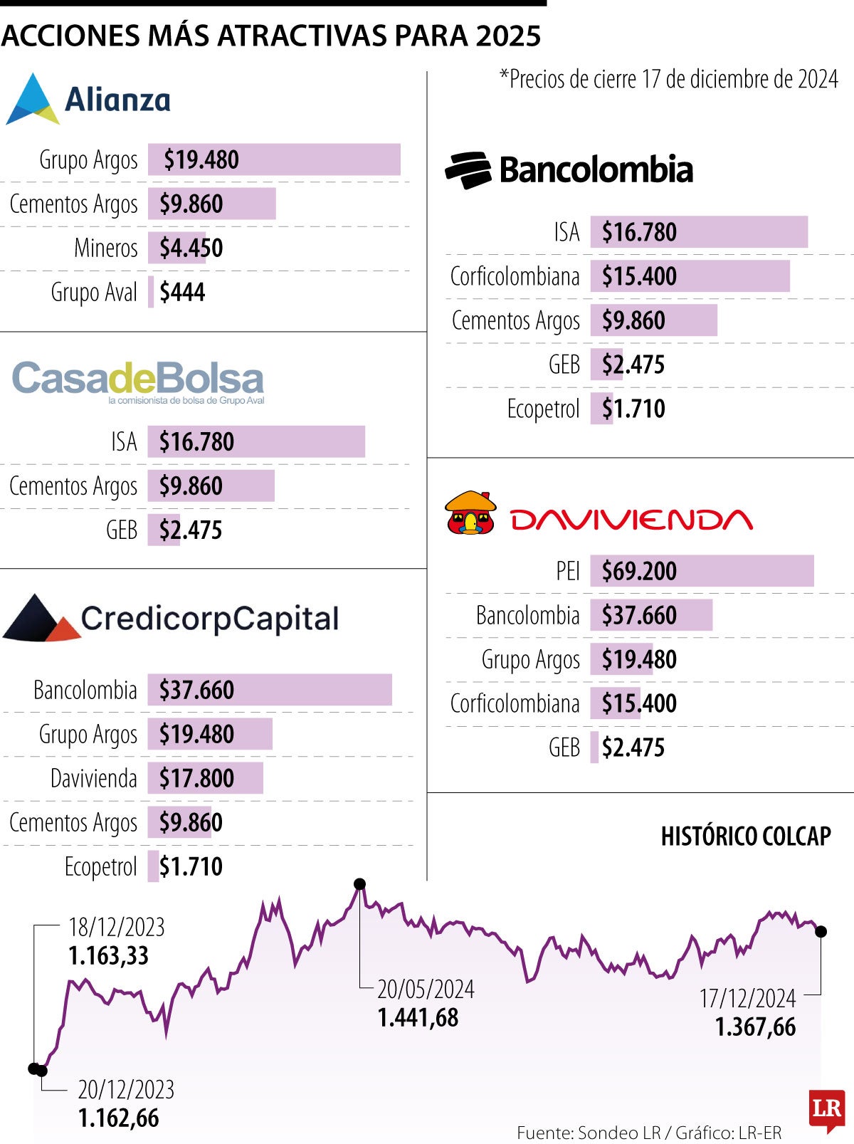 Conozca cuáles son las acciones más atractivas para los comisionistas de bolsa en 2025