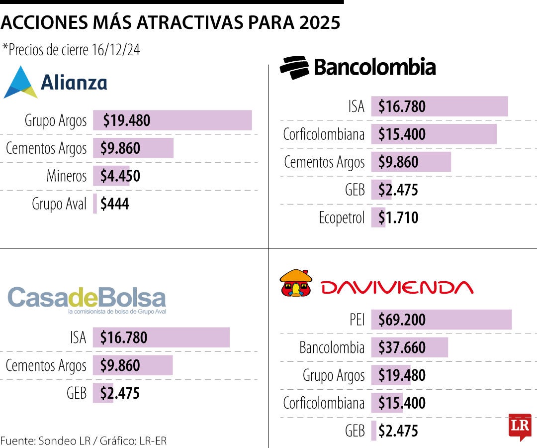 Conozca cuáles son las acciones más atractivas para los comisionistas de bolsa en 2025