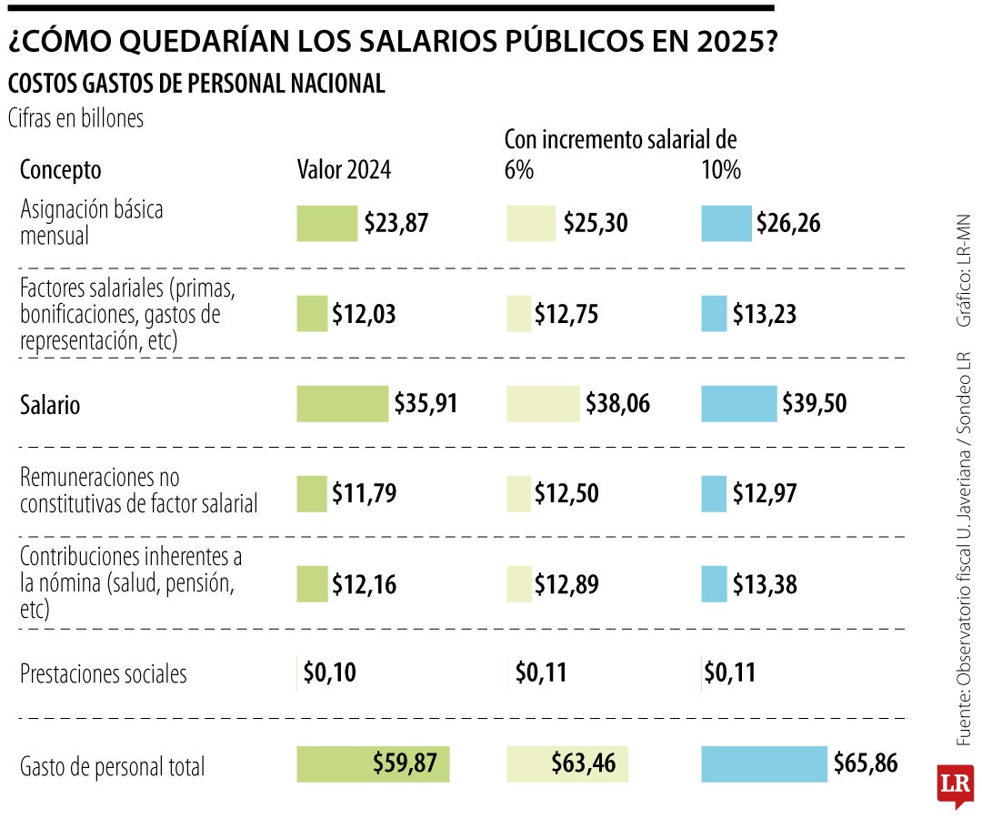 Impactos ajustes salarios públicos 2025