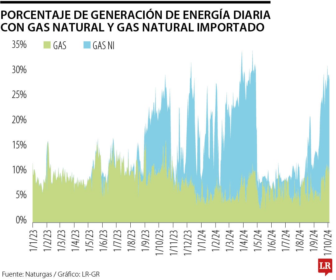 Balance de generación de energía