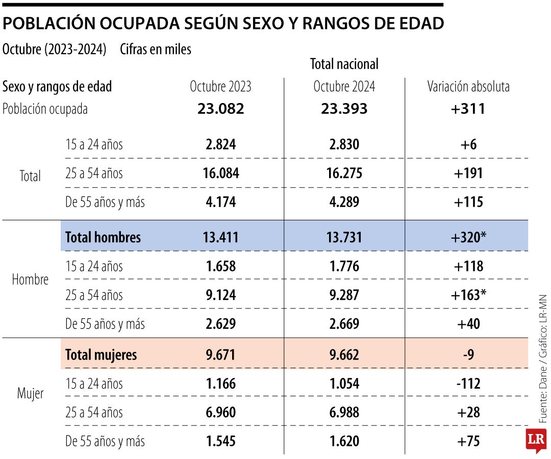 Mercado laboral colombiano por edades y sexo