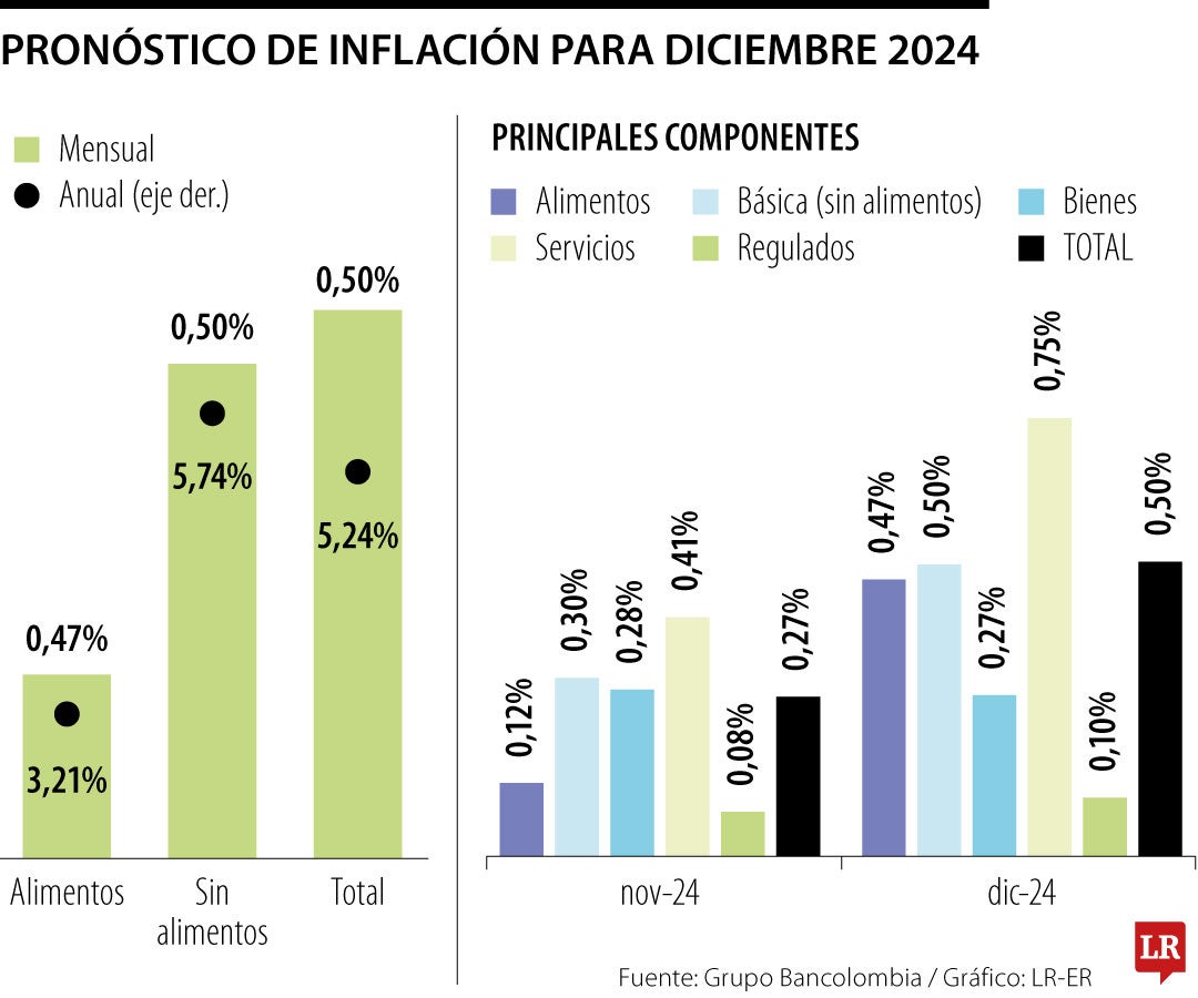 Pronóstico de inflación para diciembre