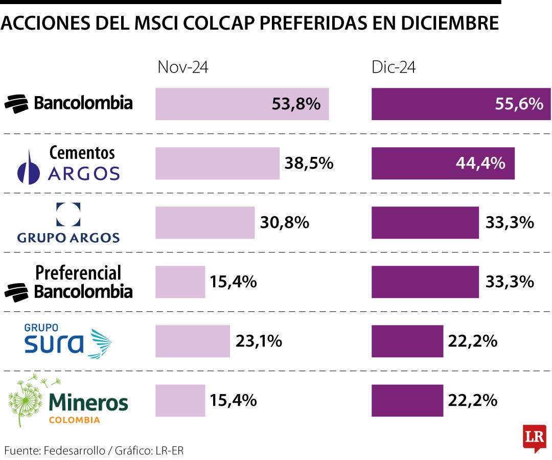 Acciones del Msci Colcap preferidas en diciembre