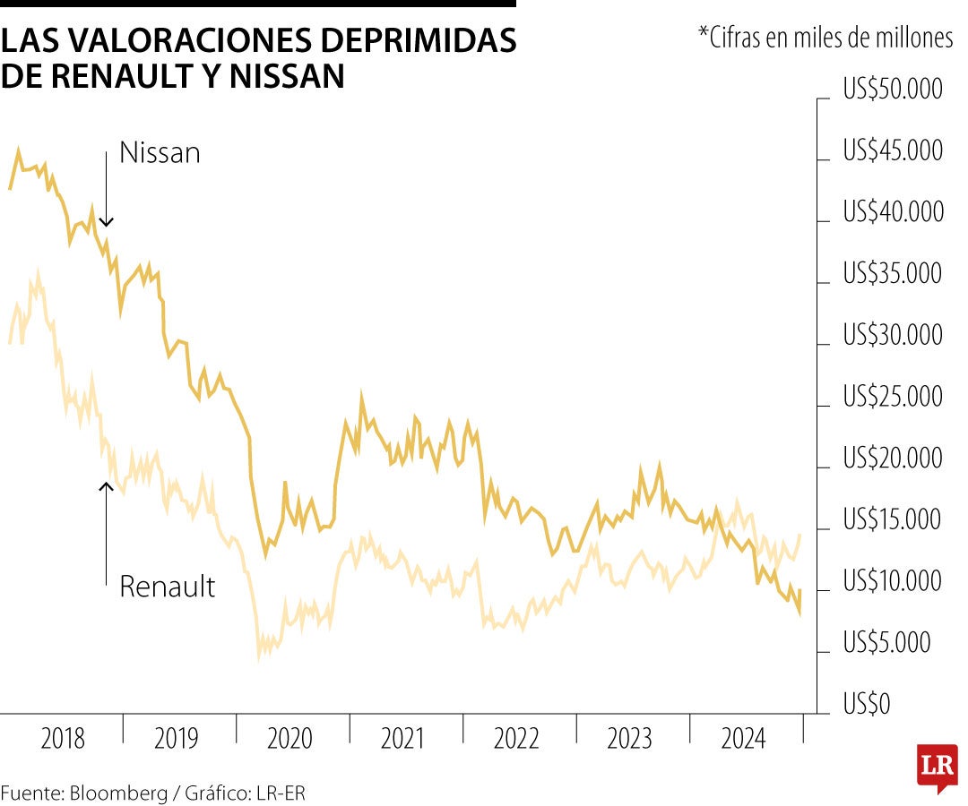 Valoraciones deprimidas de Renault y Nissan