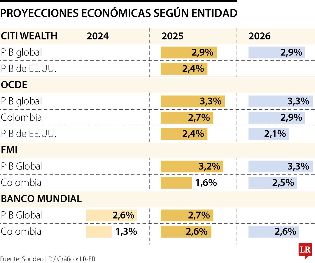 Proyecciones de PIB según entidades