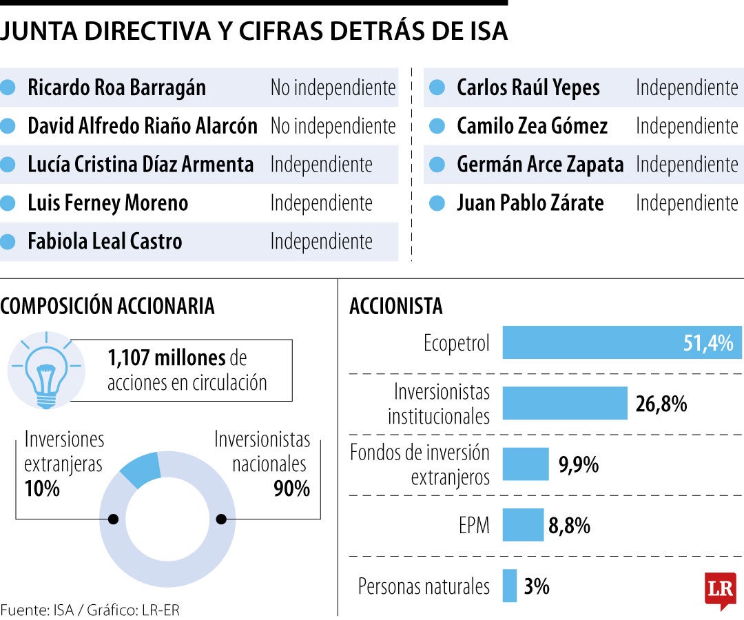 Junta directiva y composición accionaria de ISA.