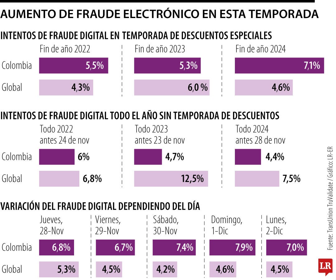 Aumento de fraude electrónico en esta temporada