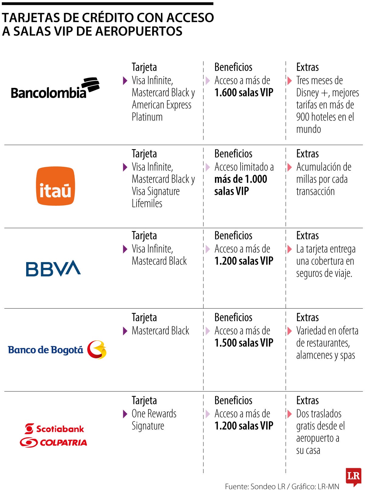 Tarjetas de Crédito con acceso a salas VIP