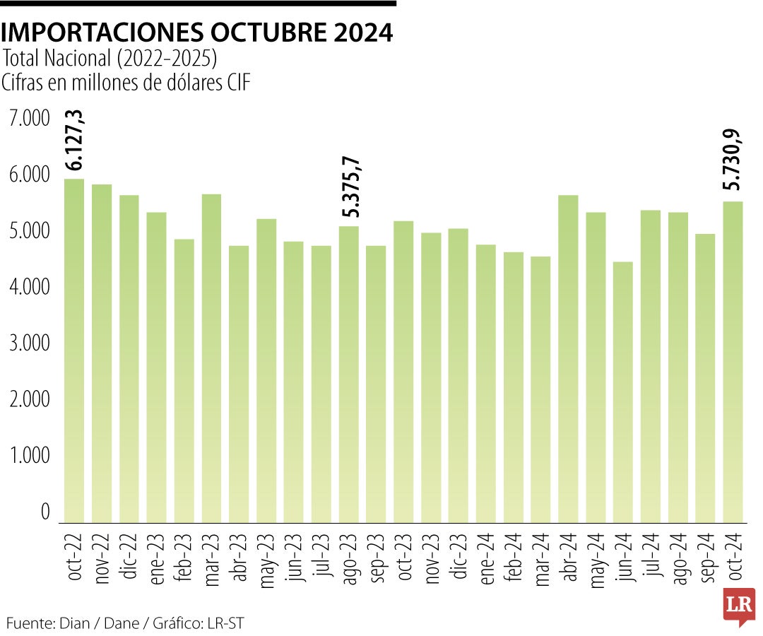 Importaciones de octubre