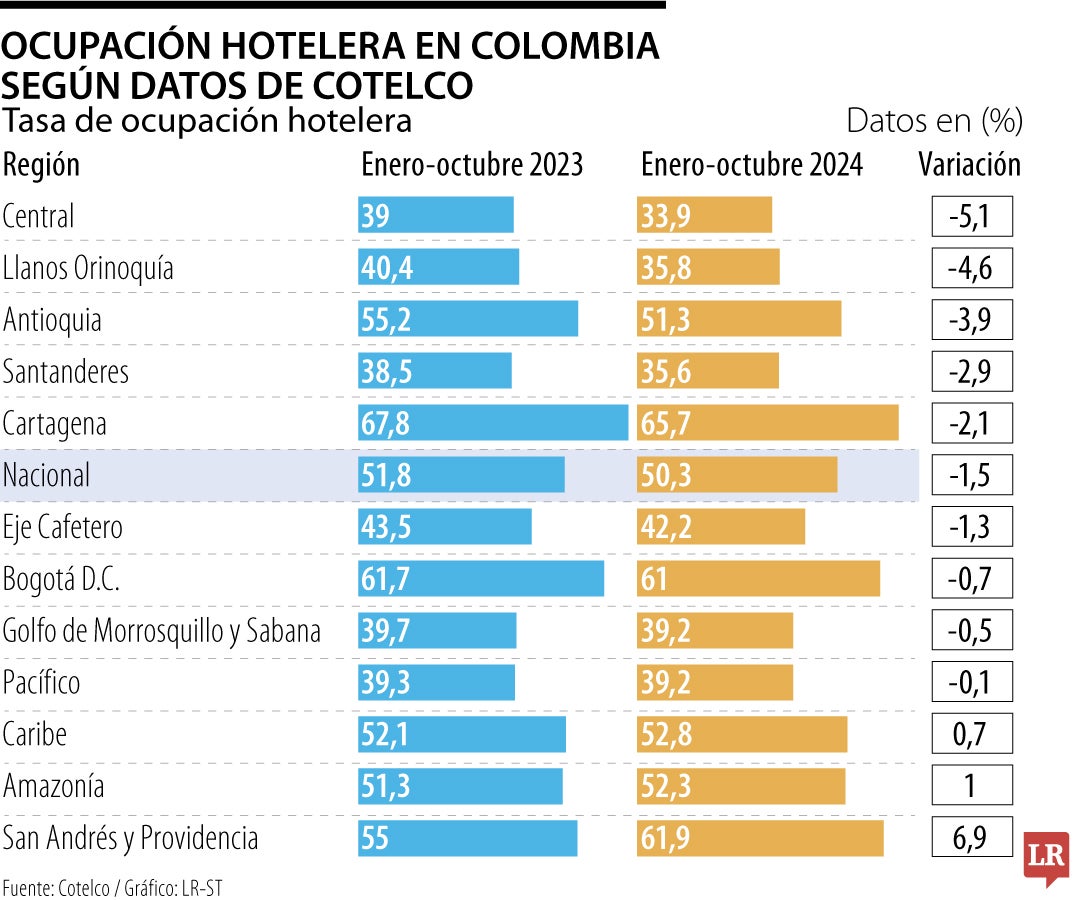 Ocupación hotelera por Cotelco