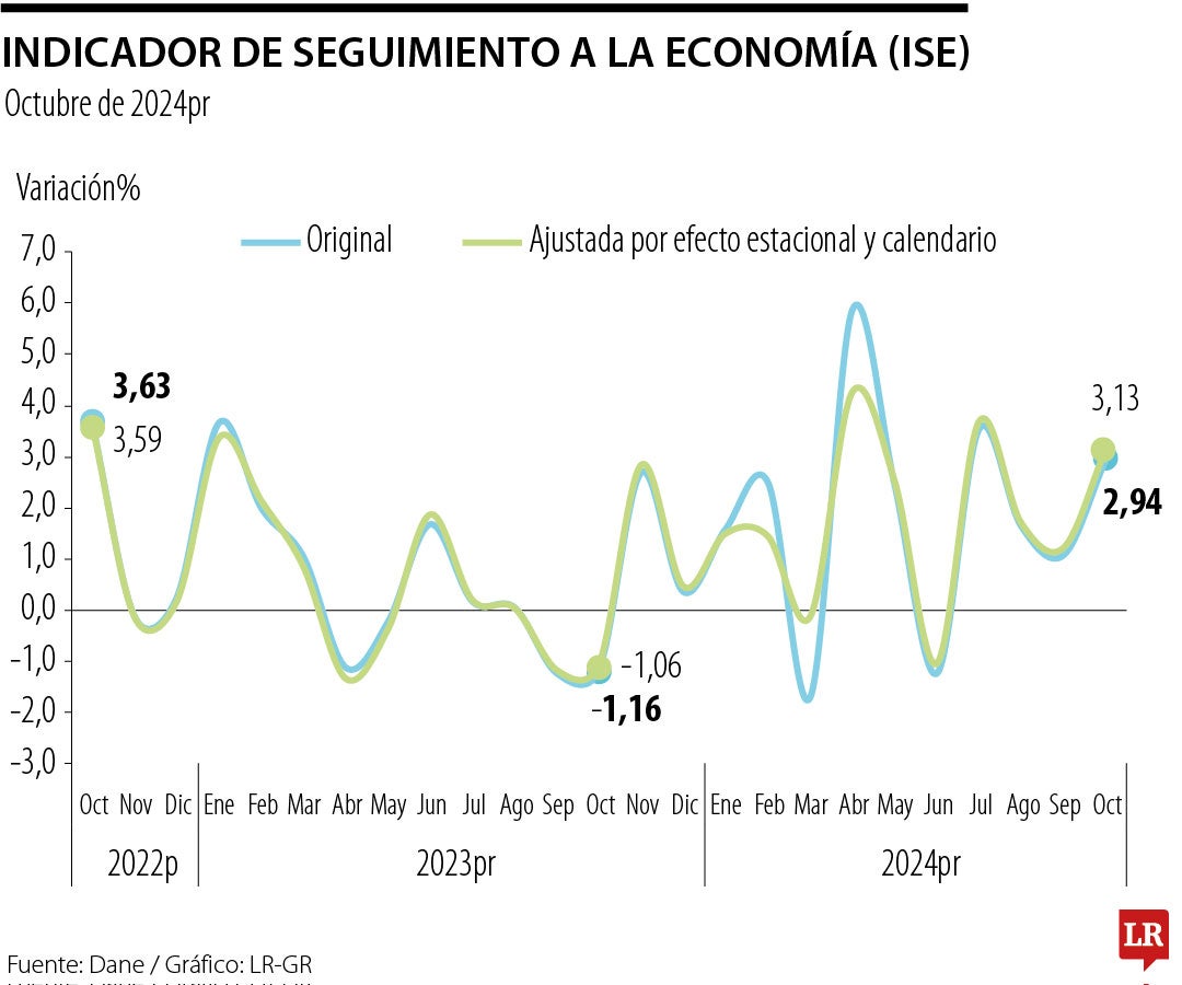 Indicador de Seguimiento a la Economía en octubre