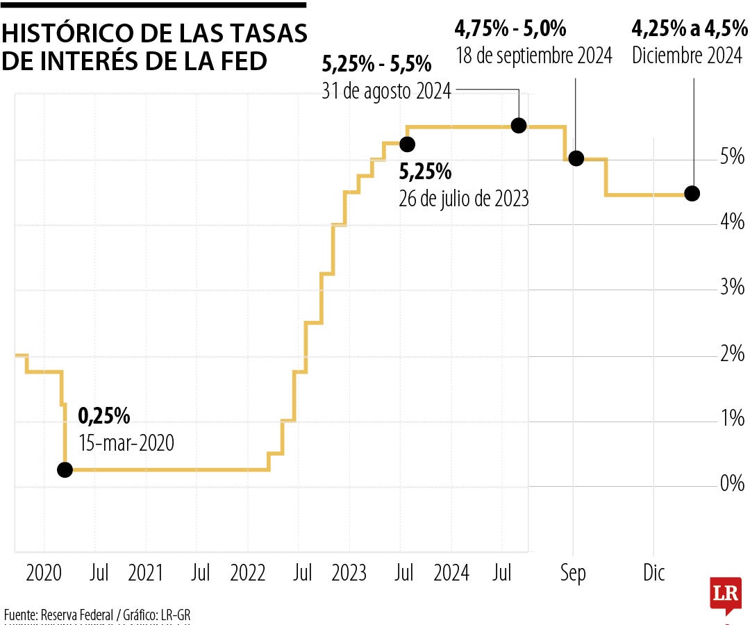 Tasas de interés de la Fed