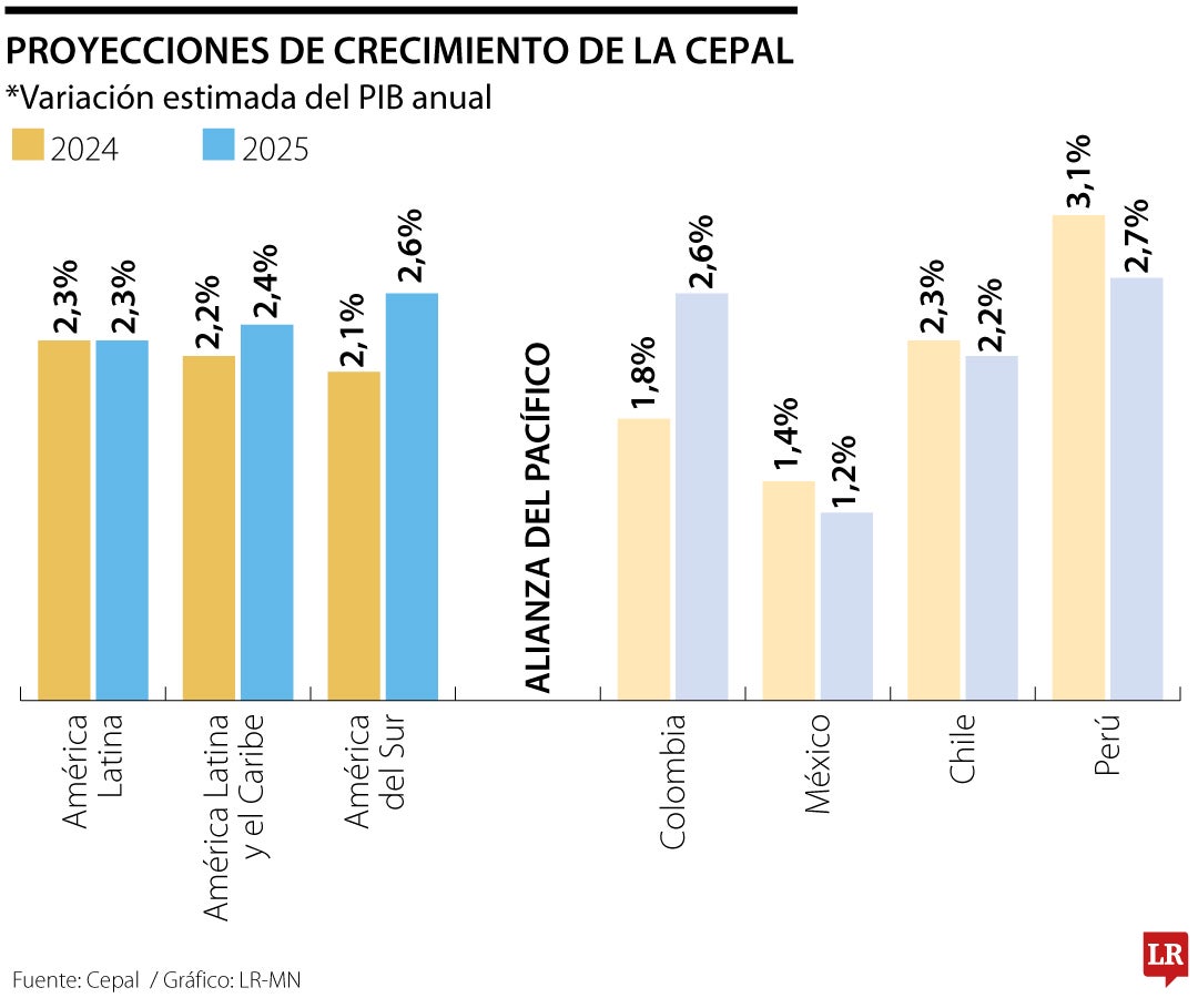 Previsiones económicas para 2024 y 2025 de la Cepal