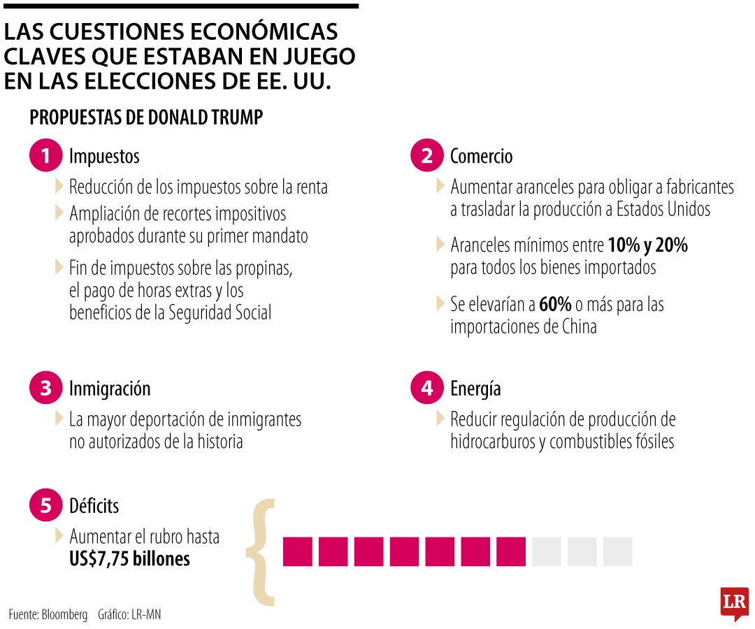 Puntos económicos que estaban en juego en elecciones