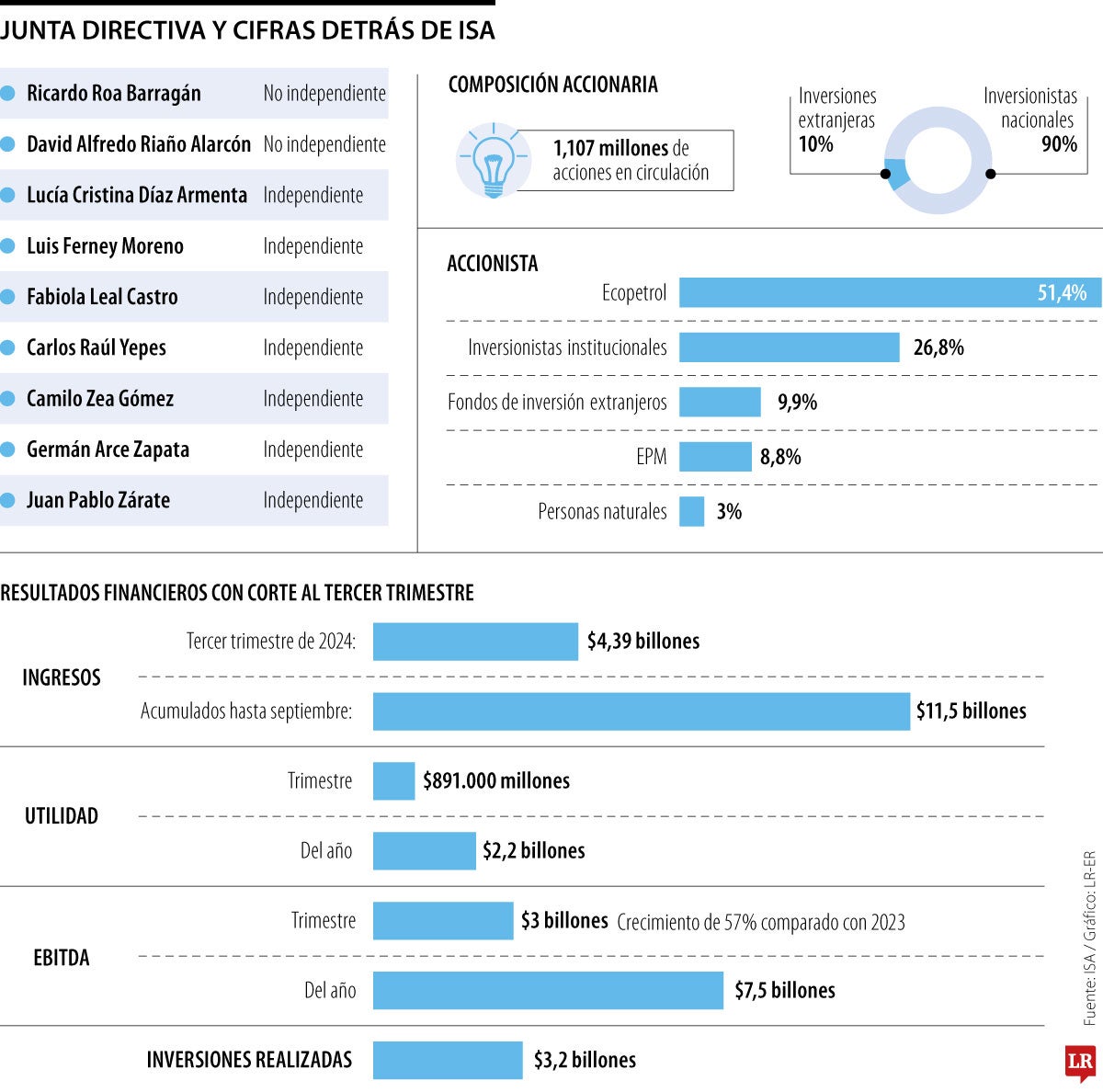 Así se compone la junta directiva de ISA