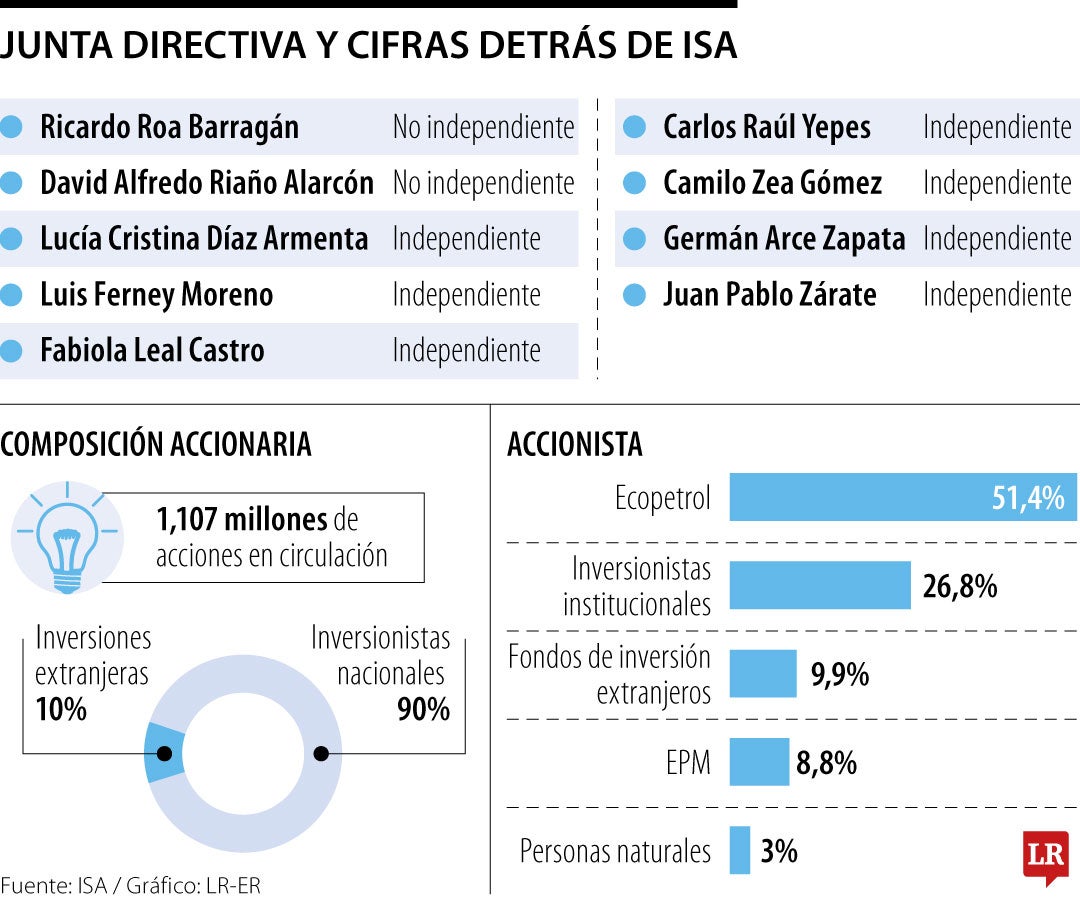 Junta Directiva de ISA