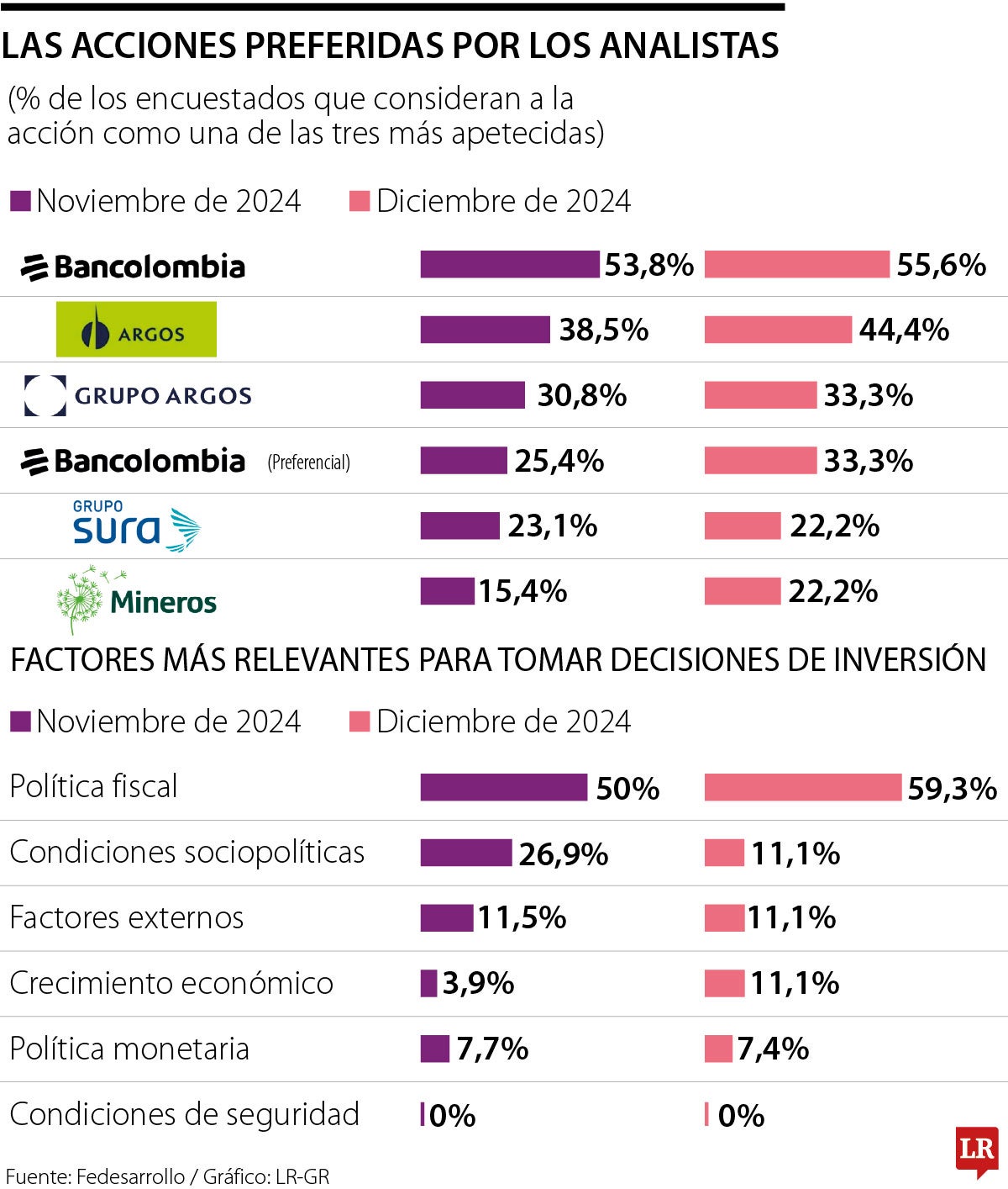 Estas son las acciones que prefieren los analistas para diciembre en la Bolsa de Valores