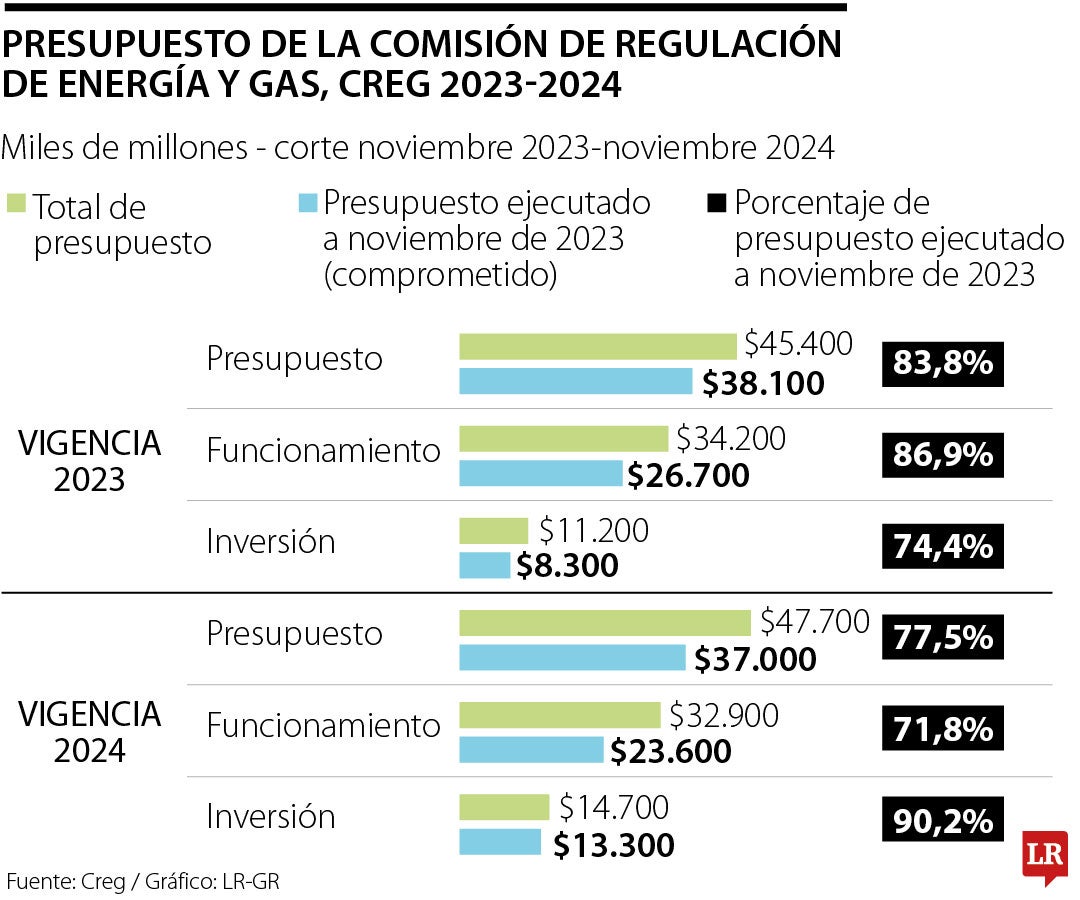 La Creg destacó que el presupuesto de inversión se destinó a la modernización del marco regulatorio.