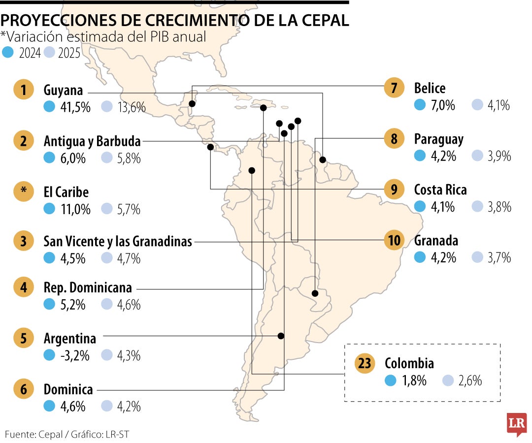 Proyecciones de Crecimiento Cepal