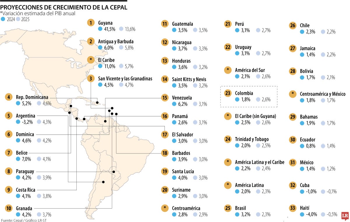 Proyecciones de Crecimiento Cepal