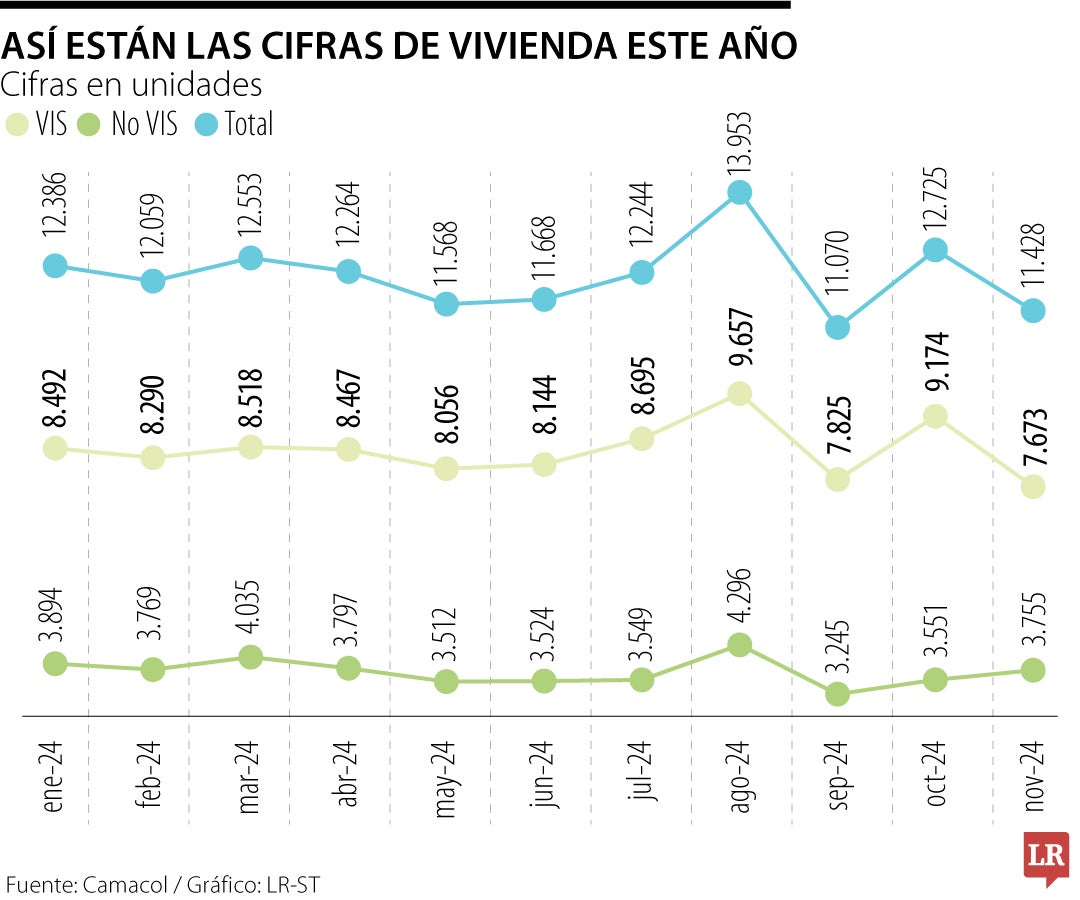 Gobierno suspendió programa 'Mi casa ya' con déficit de 6,40% en venta de vivienda
