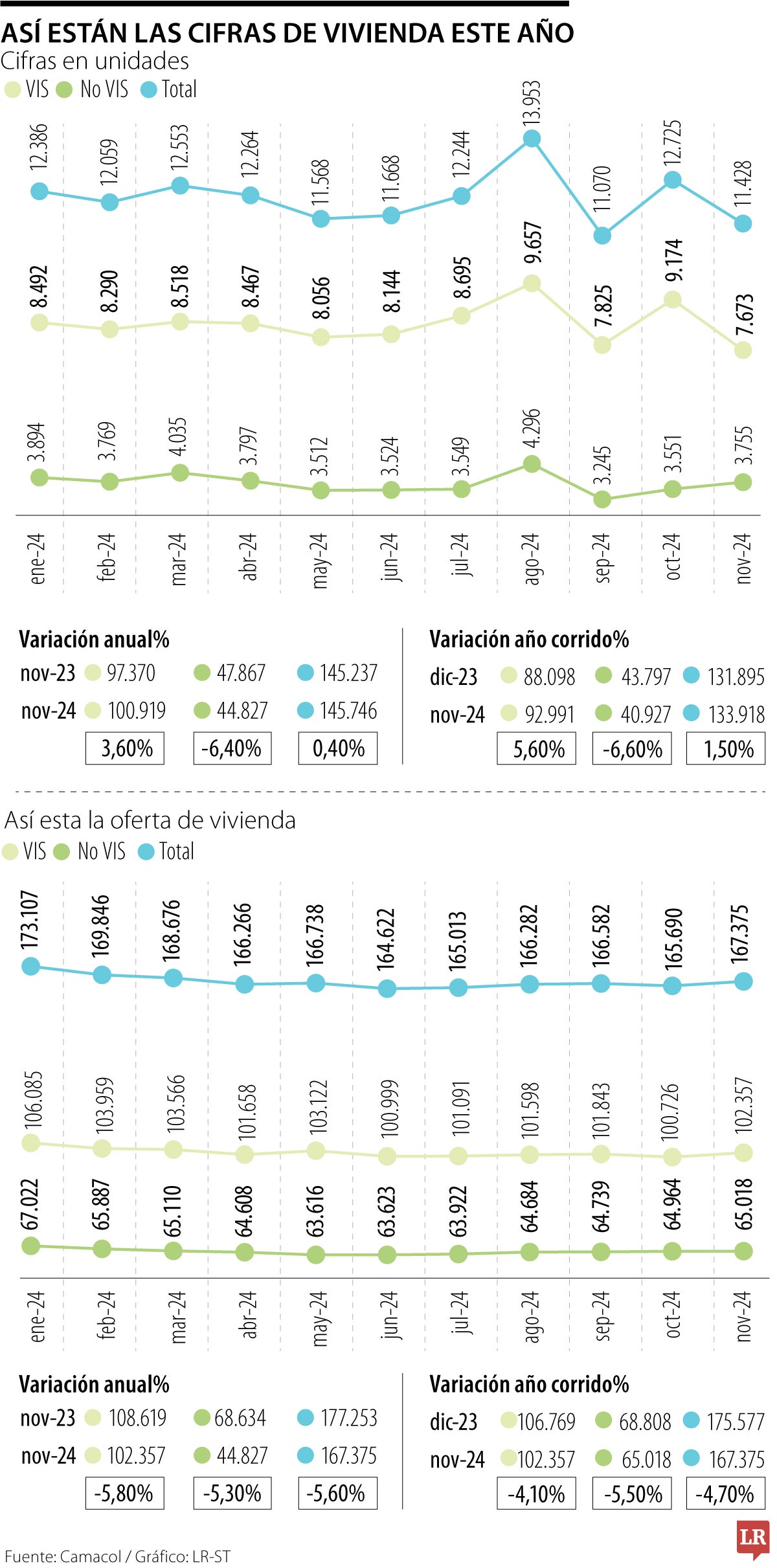 Gobierno suspendió programa 'Mi casa ya' con déficit de 6,40% en venta de vivienda