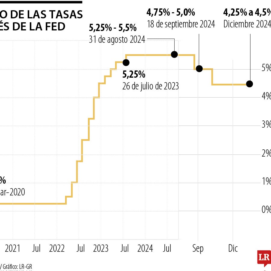 Dow Jones y S&P 500 cayeron tras recorte de 25 puntos a la tasa de la ...