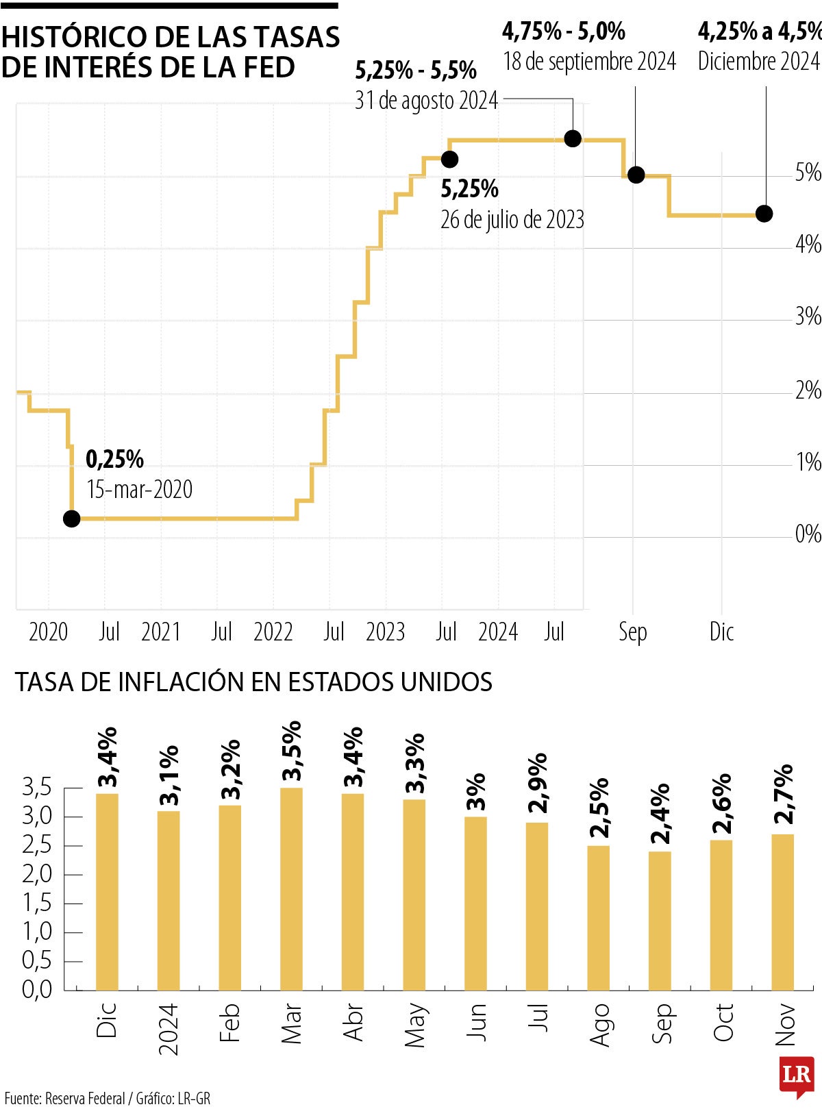 Tasas de interés de la Fed