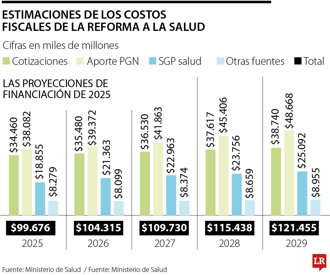 Los costos fiscales de la reforma a la salud