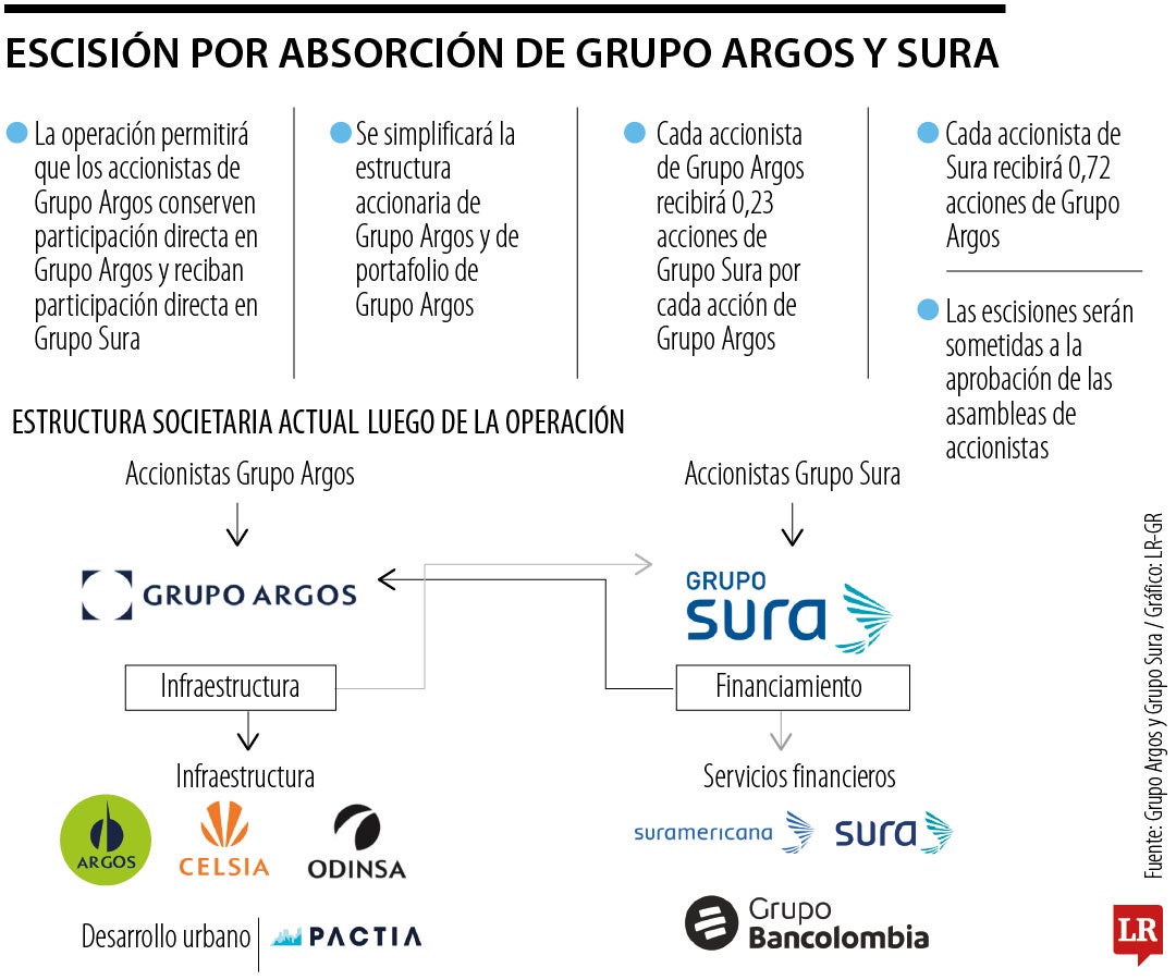 Escisión por absorción de Grupo Argos y Sura