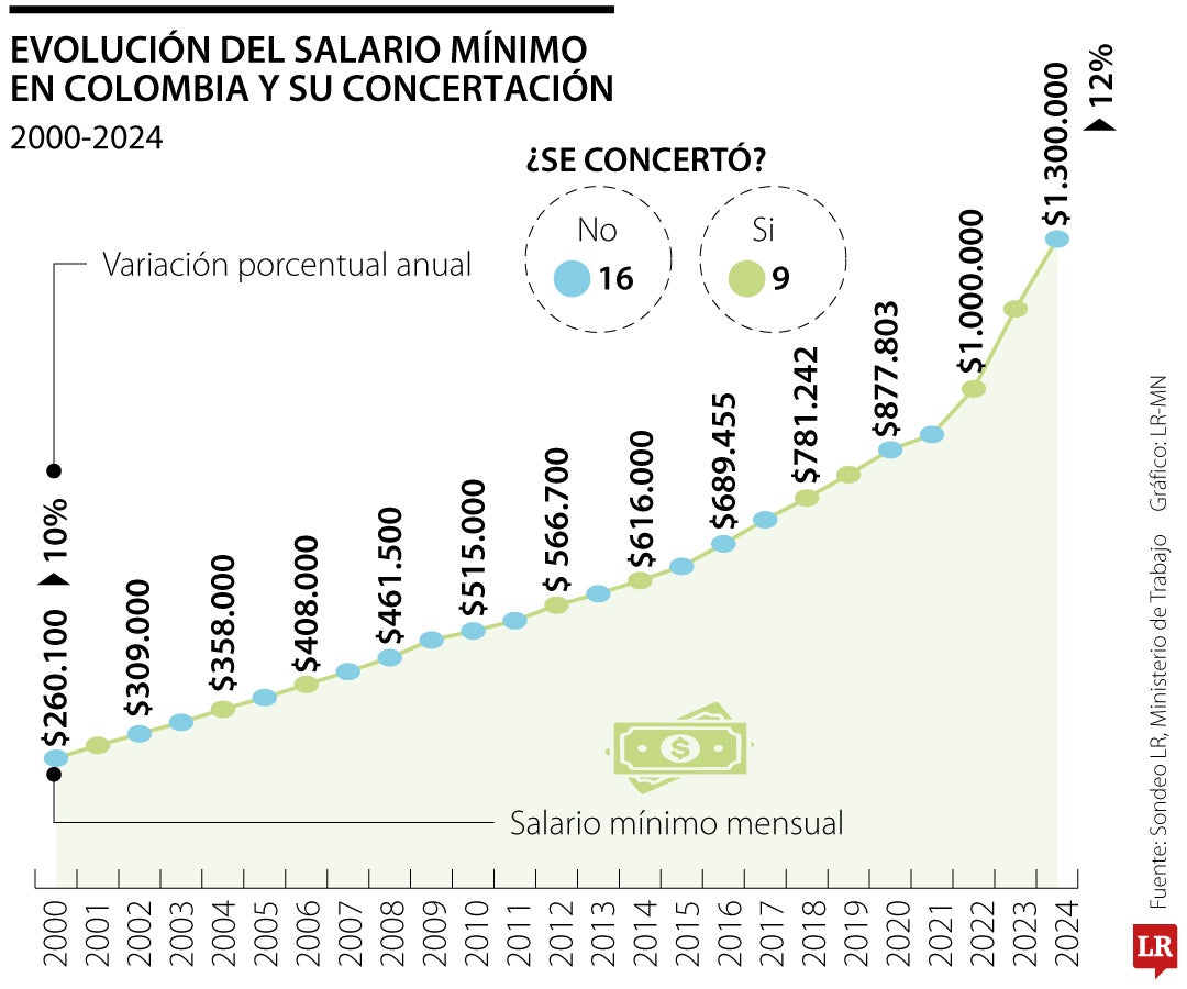 Salario mínimo 2025: El salario mínimo para 2025 se definirá en sesiones extras con nueva apuesta de Acopi