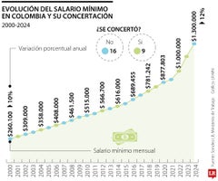 Salario mínimo 2025: El salario mínimo para 2025 se definirá en sesiones extras con nueva apuesta de Acopi Salario mínimo 2025: El salario mínimo para 2025 se definirá en sesiones extras con nueva apuesta de Acopi