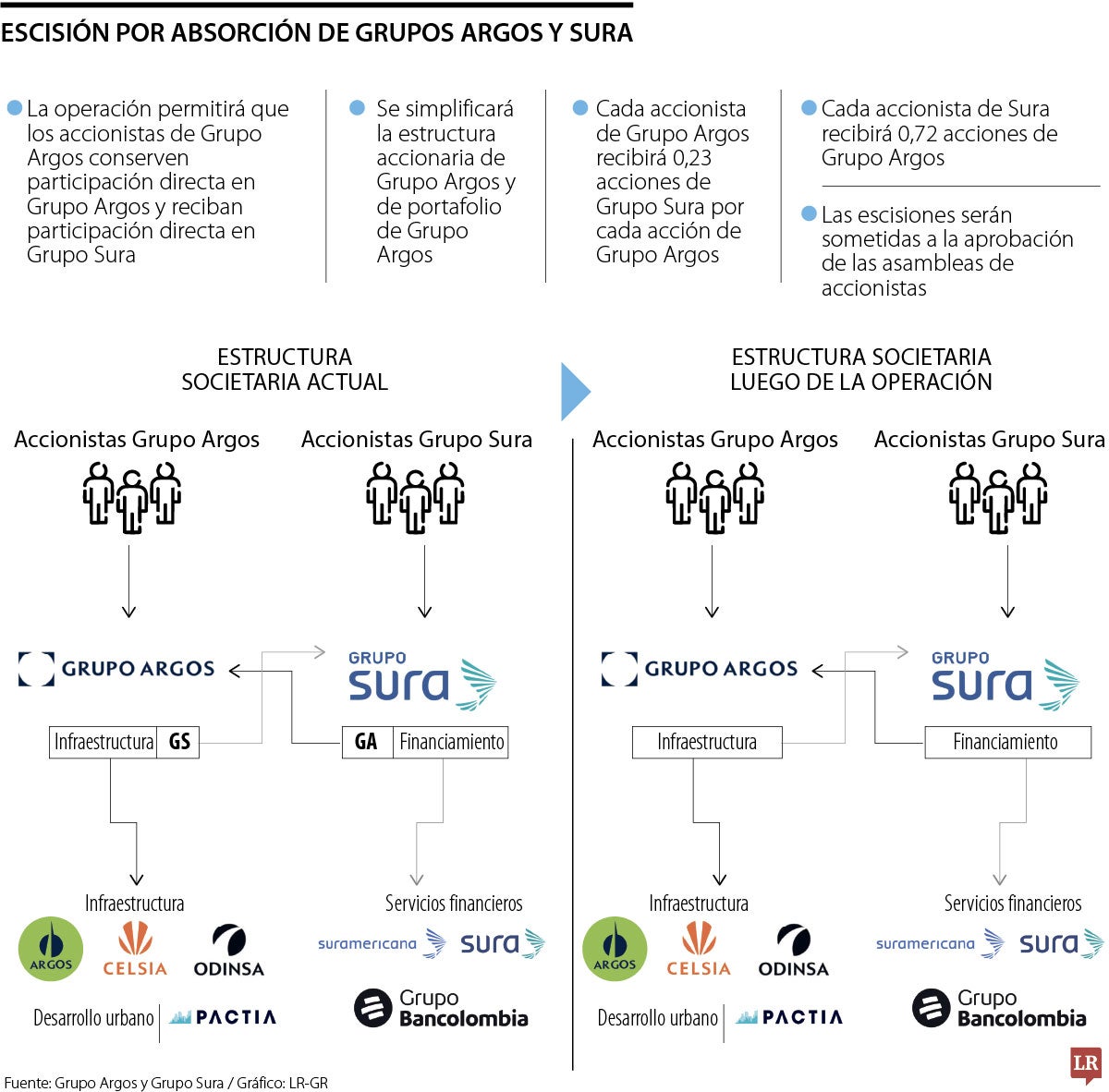 Fin del enroque accionario de Argos y Sura