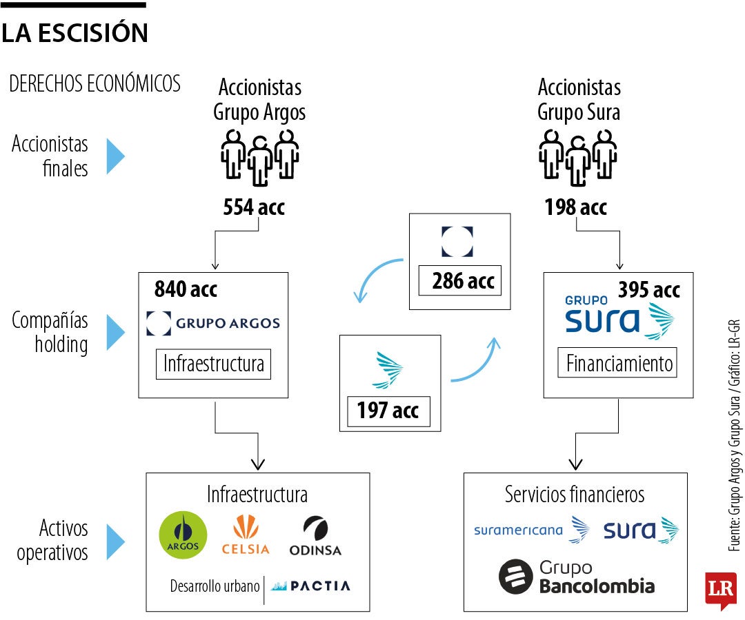 Proceso de escisión de Grupo Argos