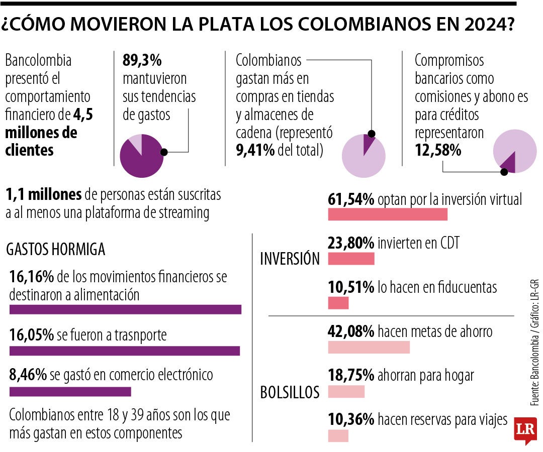 Reporte movimientos financieros Bancolombia