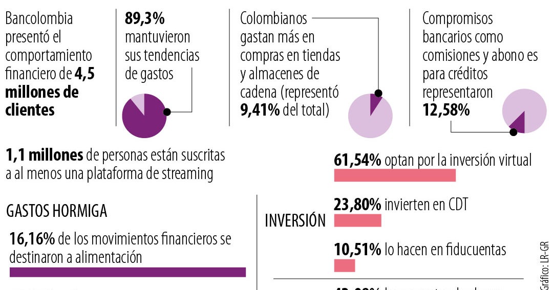 Ahorro y gastos hormiga lo que más movió las finanzas de los colombianos en 2024