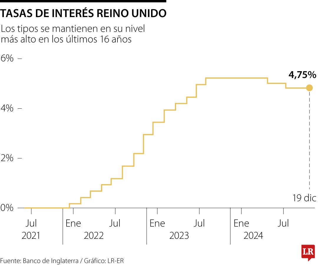 Tasas de Reino Unido