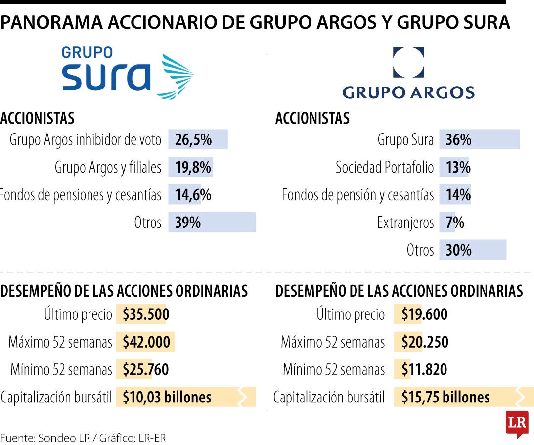 Panorama Accionario de Grupo Argos y Sura previo a la escisión por absorción.