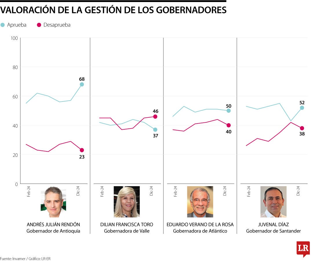 Medición de gobernadores en Gallup de diciembre de 2024