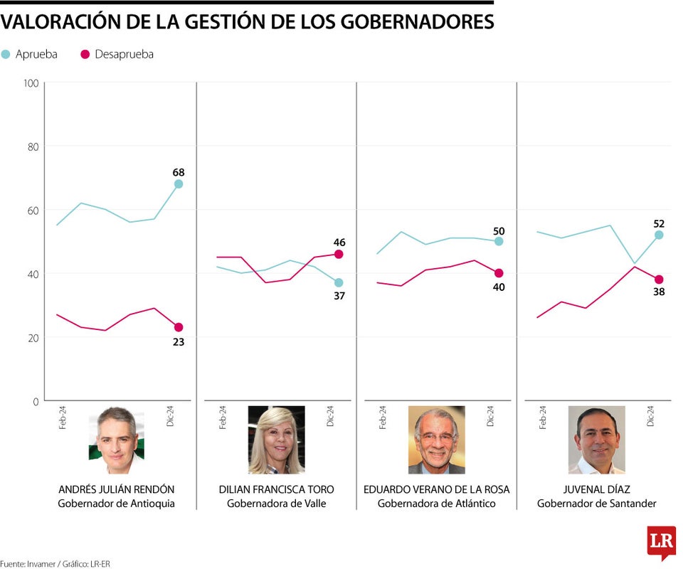 Medición de gobernadores en Gallup de diciembre de 2024