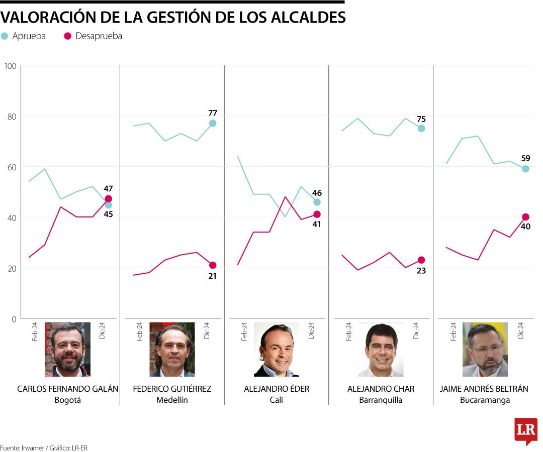 Medición de alcaldes en Gallup de diciembre de 2024