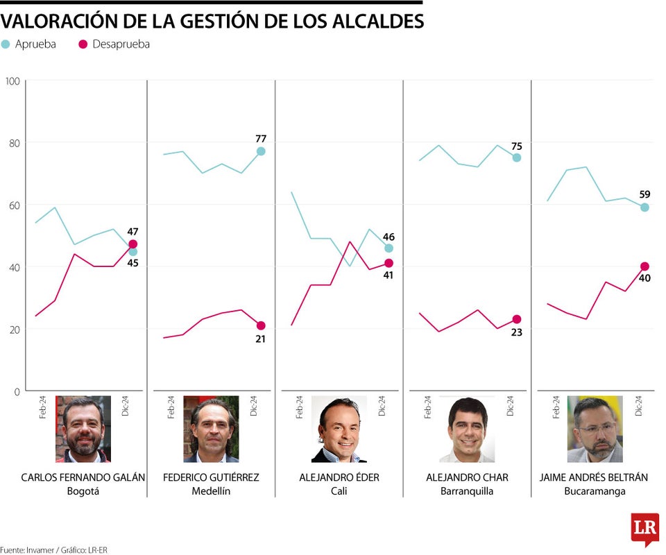 Medición de alcaldes en Gallup de diciembre de 2024