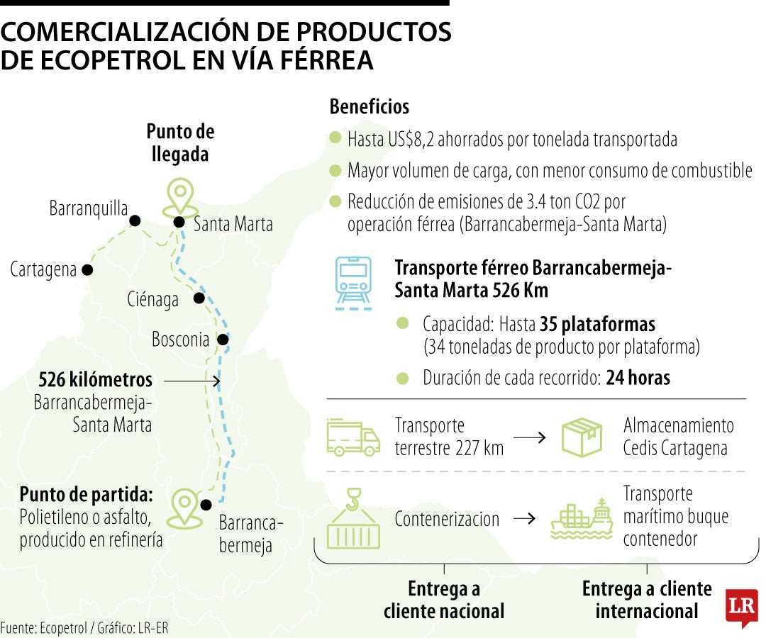 Para la organización, la movilización de carga bajo este sistema permitirá ahorros de US$8,2 por tonelada transportada.