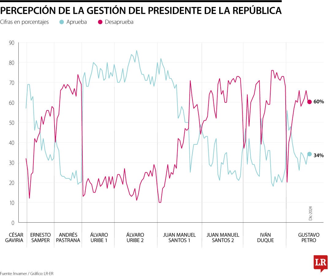 Percepción de la gestión del presidente Gustavo Petro en la medición de Invamer de diciembre 2024