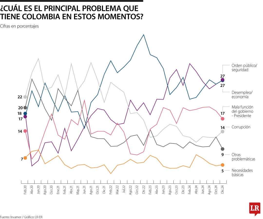 Orden público y desempleo, entre las mayores preocupaciones para los colombianos