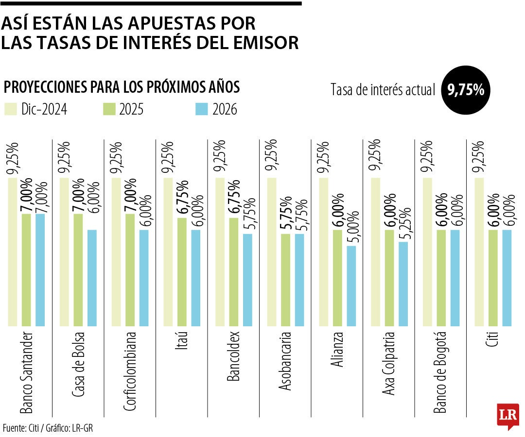 Así están las apuestas por las tasas de interés del Emisor