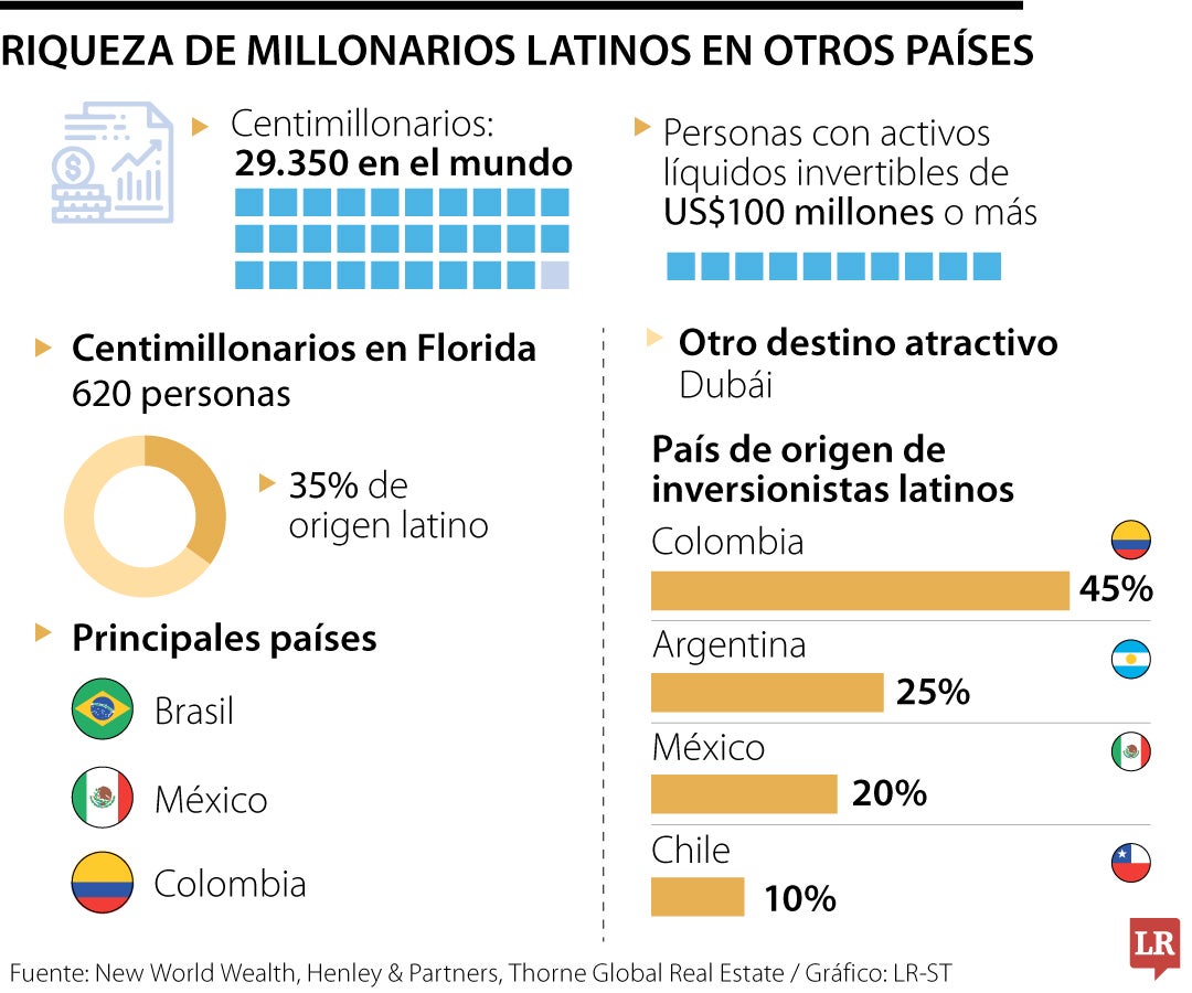 Riqueza de millonarios latinos