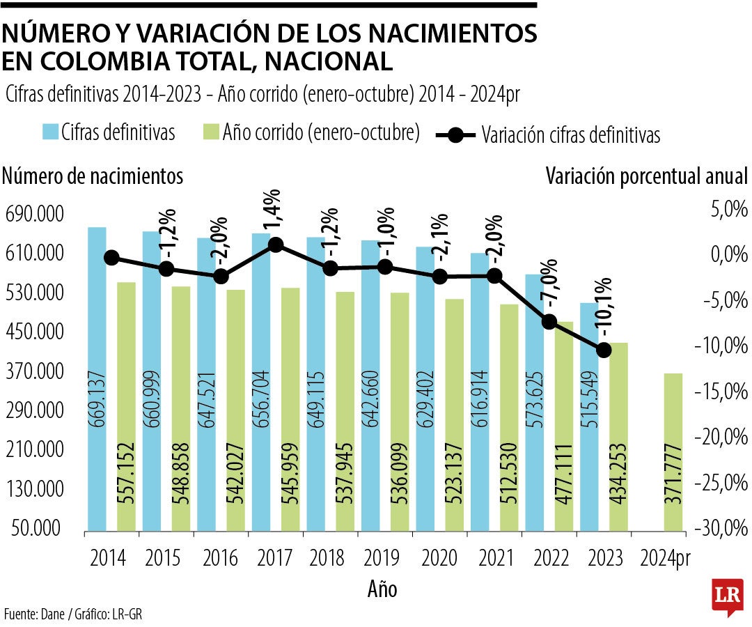 Sigue cayendo el número de nacimientos en Colombia