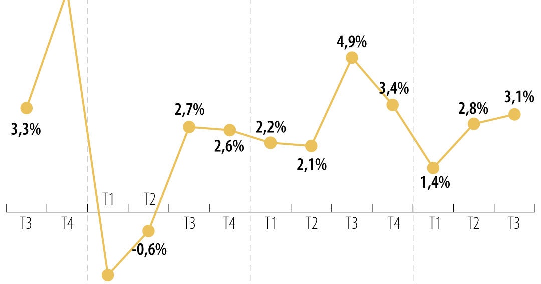 Crecimiento económico de Estados Unidos durante el tercer trimestre fue ...